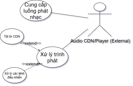 Use Case Diagram - Audio CDN/Player